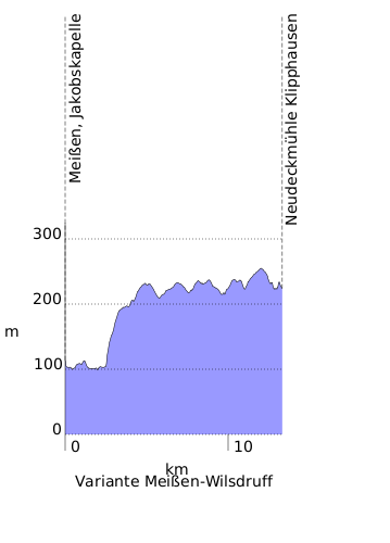 Höhenprofil